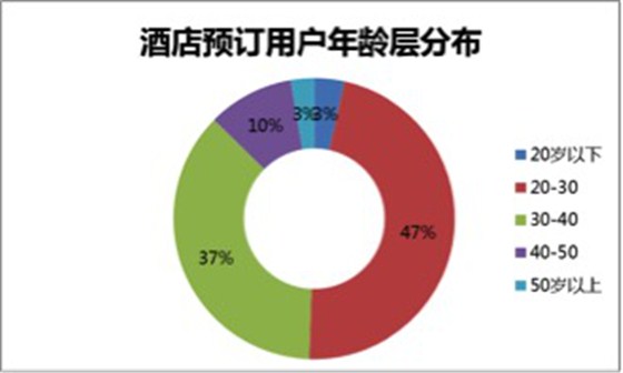 2015年酒店预订用户年龄层漫衍